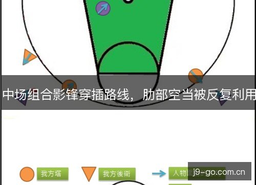 中场组合影锋穿插路线,肋部空当被反复利用 中场组合影锋穿插路线,肋部空当被反复利用
